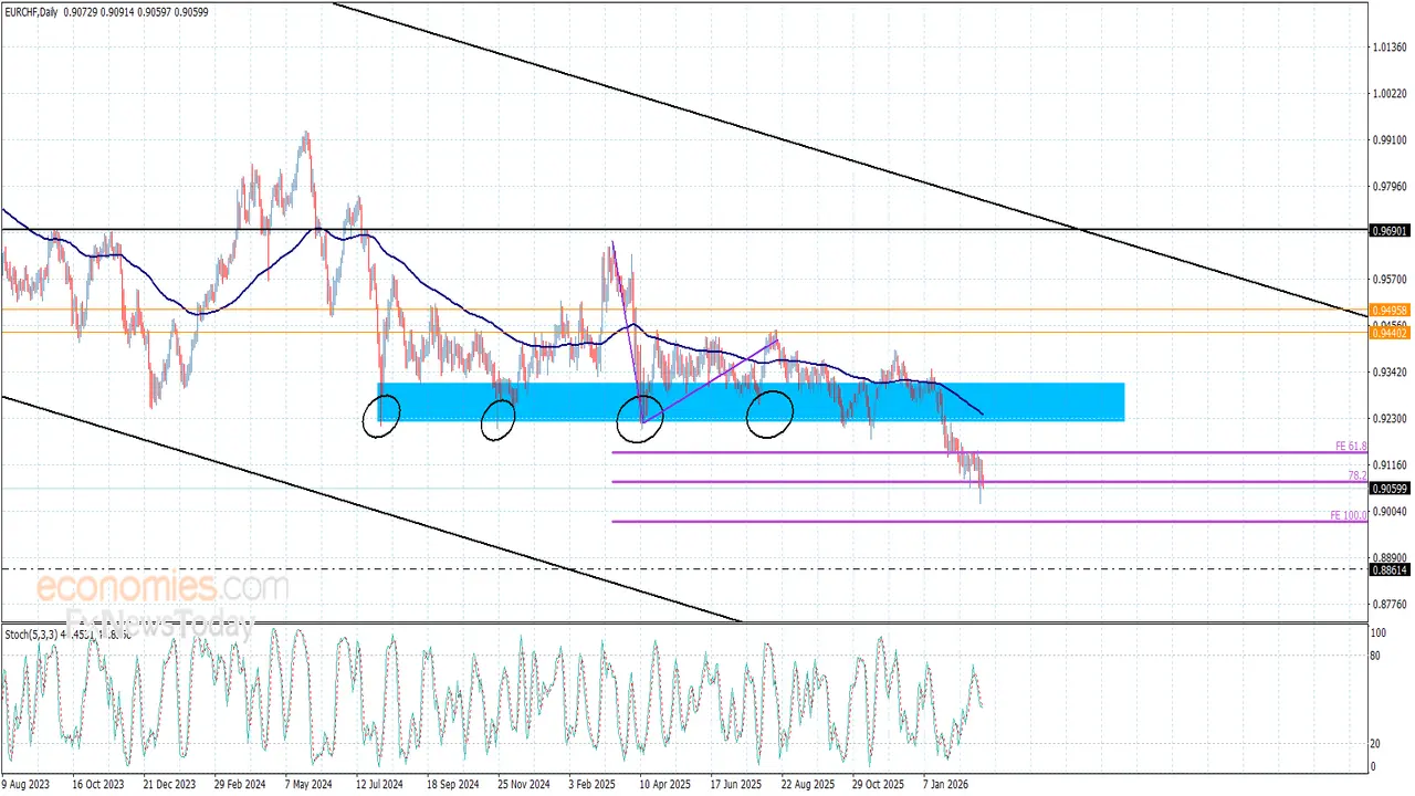 توقعات سعر اليورو مقابل الفرنك بعد استمرار موجة الهبوط في الأسواق المالية